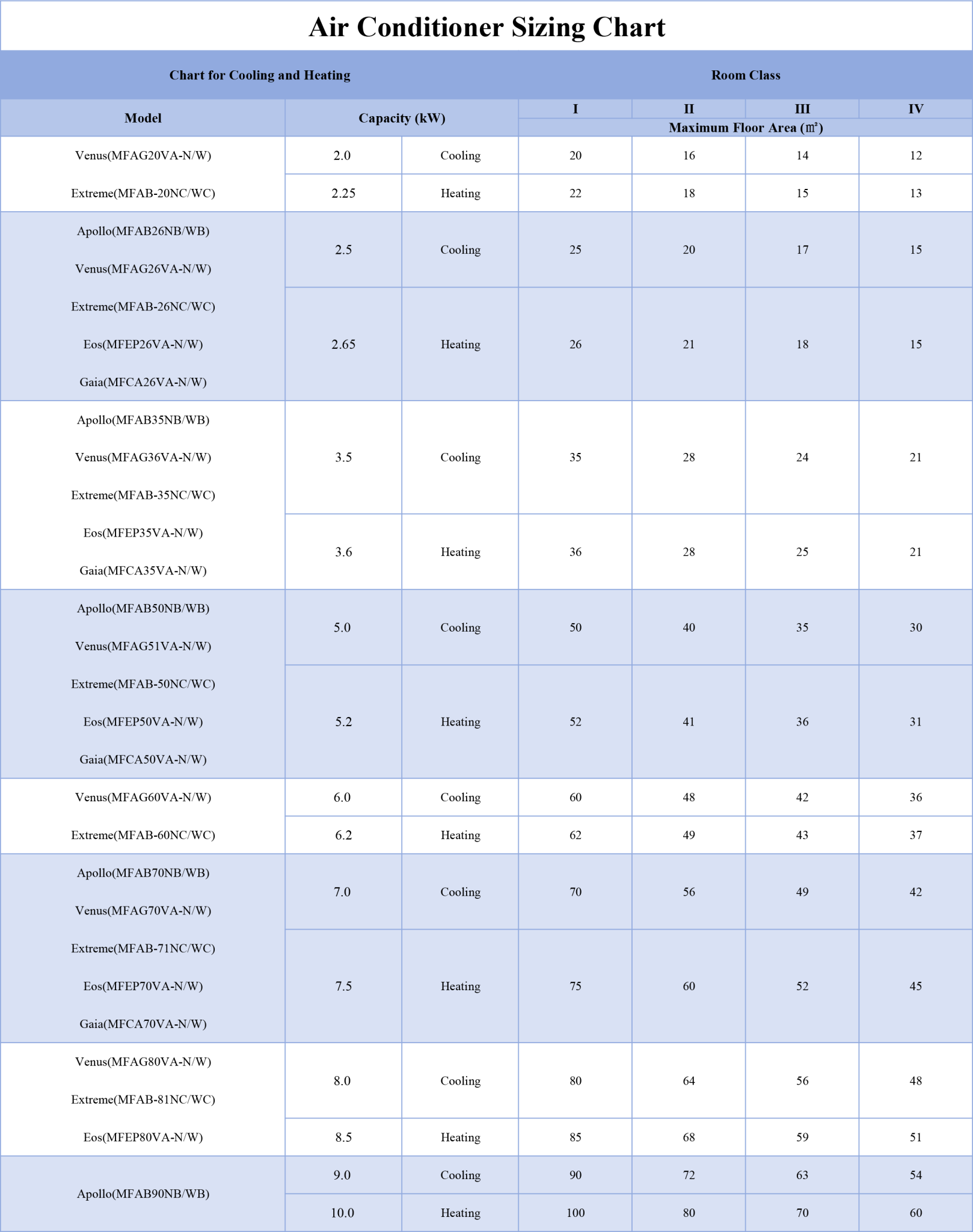 ROOM SIZING GUIDE - Midea