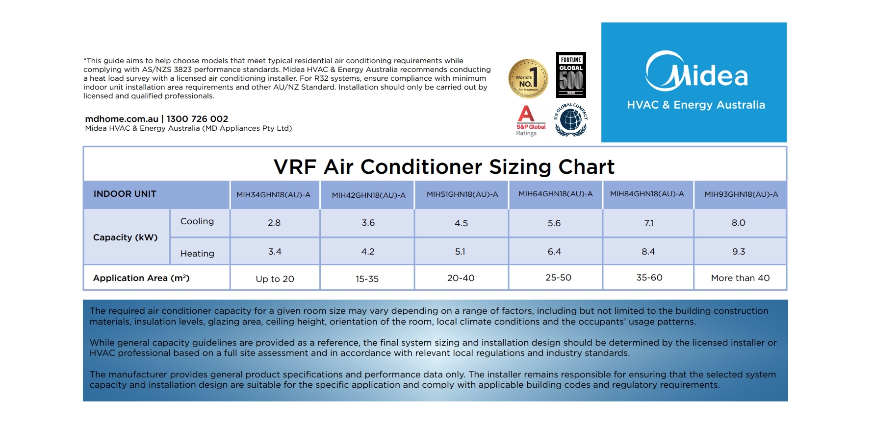 VRF Air Conditoner Sizing Chart